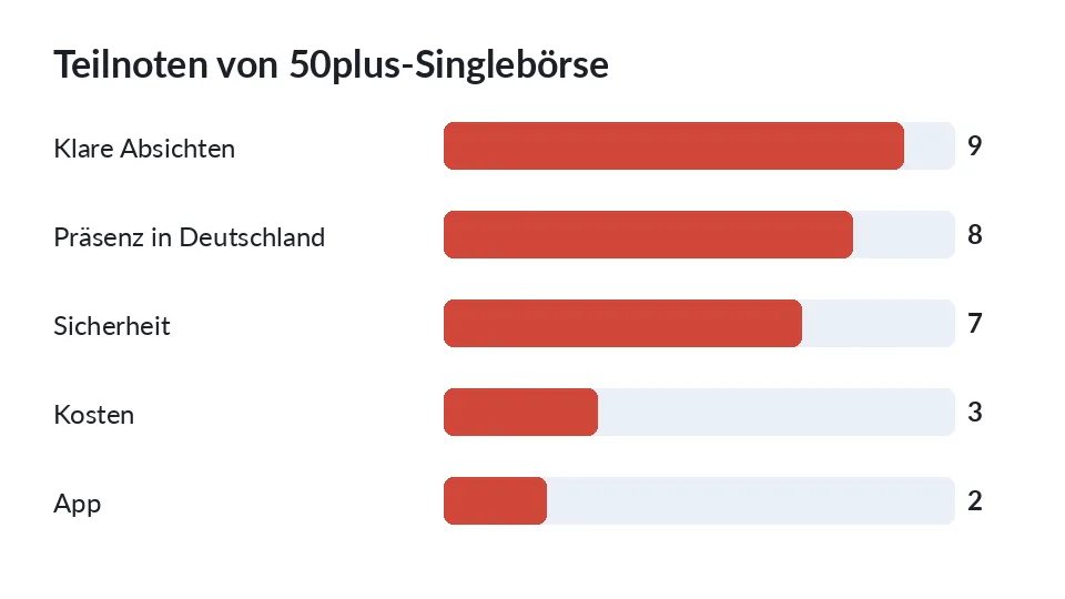 Balkendiagramm mit den Noten von 50plus-Singlebörse in fünf Kriterien