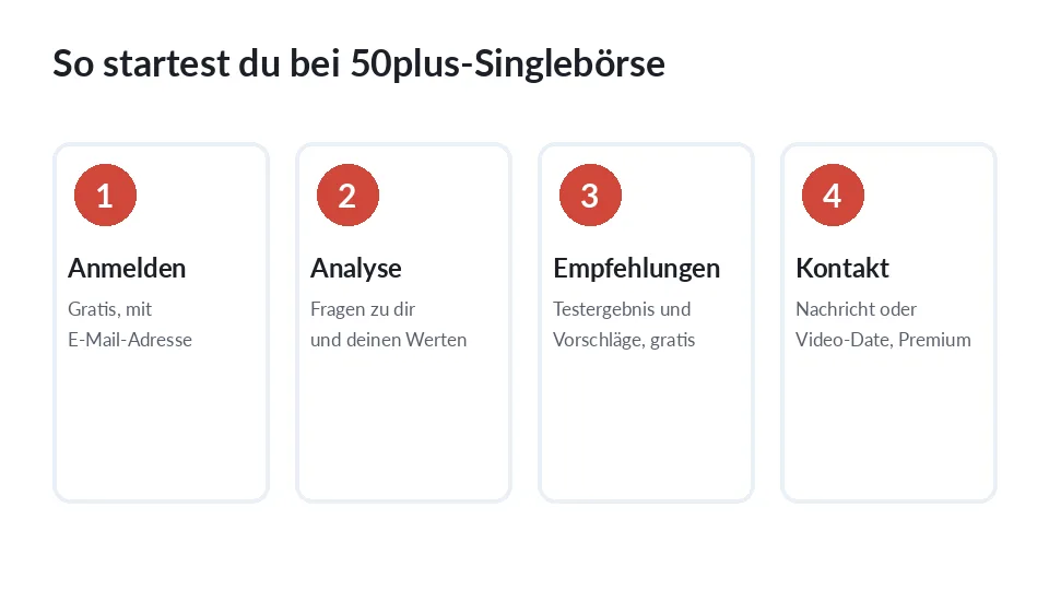Vier Schritte von der Anmeldung bis zum ersten Kontakt bei 50plus-Singlebörse