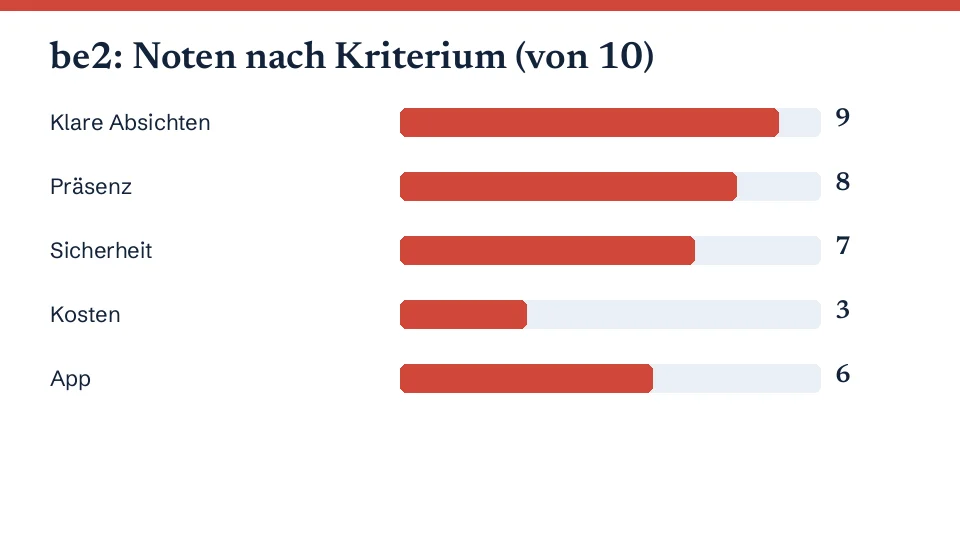 Balkendiagramm mit den Noten von be2 in fünf Kriterien