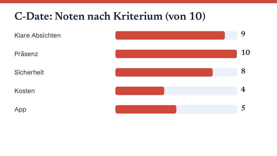 Balkendiagramm mit den Noten von C-Date in fünf Kriterien