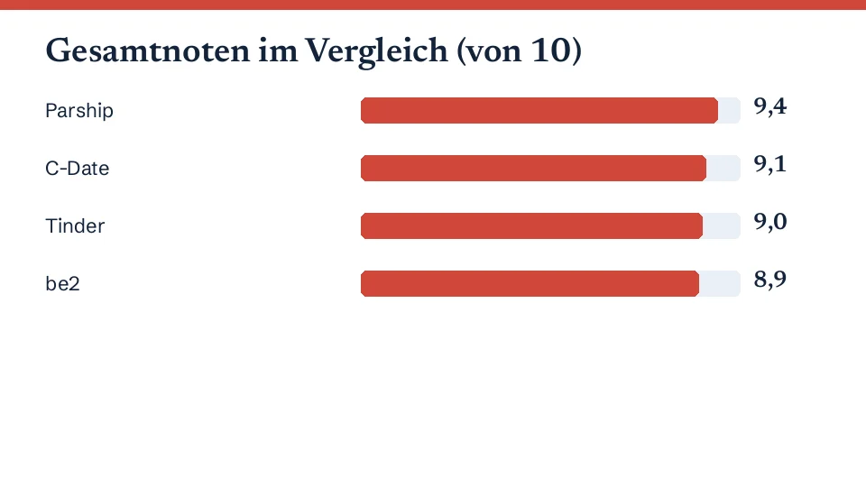 Balkendiagramm der Gesamtnoten: Parship 9,4, C-Date 9,1, Tinder 9,0, be2 8,9 von 10