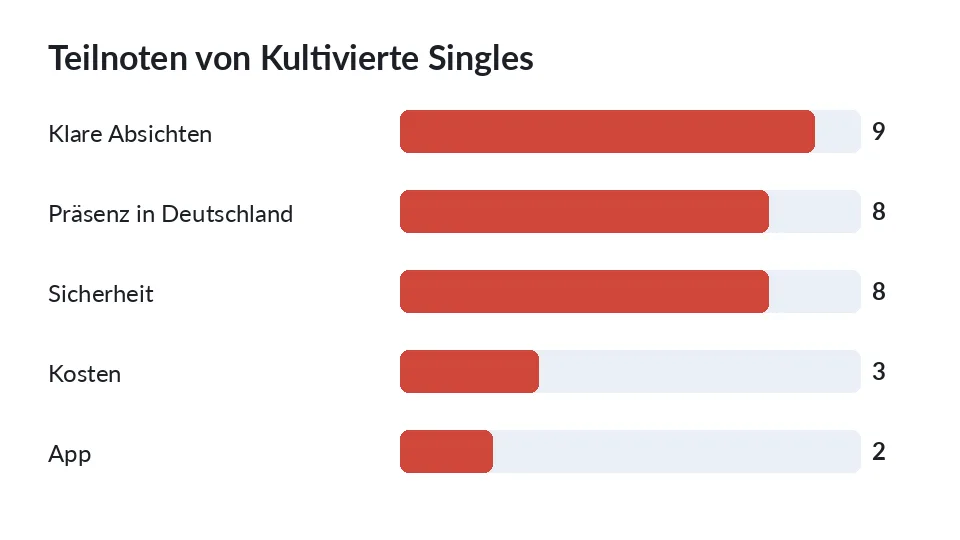 Balkendiagramm mit den Noten von Kultivierte Singles in fünf Kriterien
