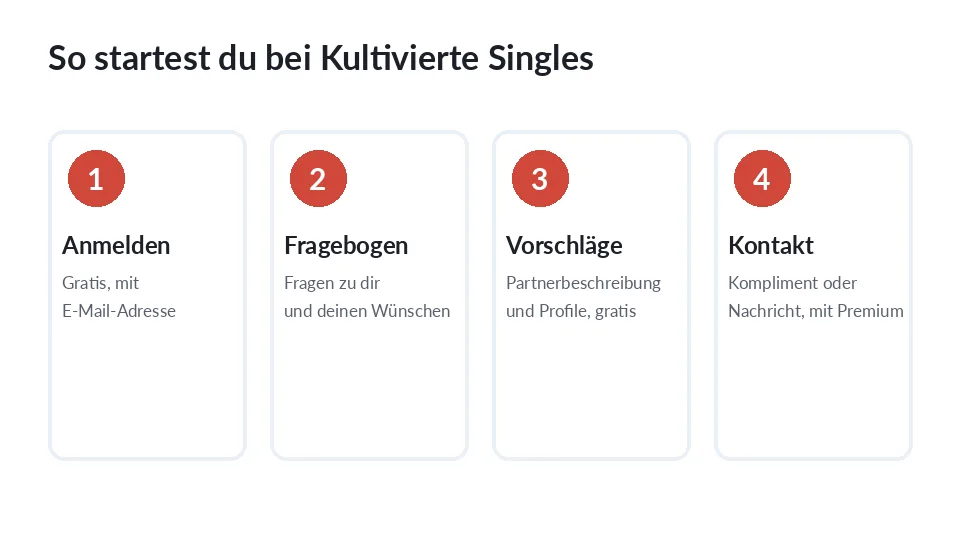Vier Schritte von der Anmeldung bis zum ersten Kontakt bei Kultivierte Singles