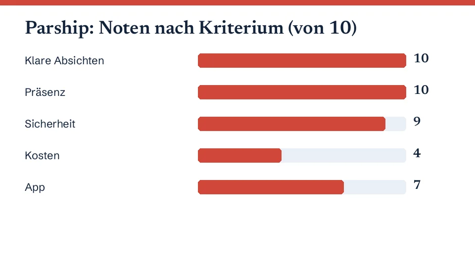 Balkendiagramm mit den Noten von Parship in fünf Kriterien