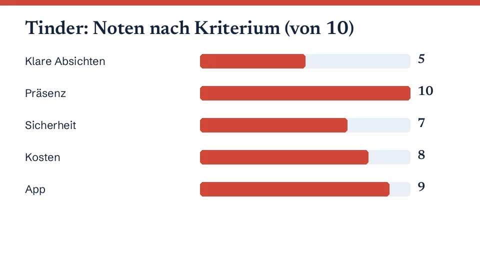 Balkendiagramm mit den Noten von Tinder in fünf Kriterien
